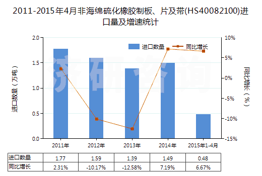 2011-2015年4月非海綿硫化橡膠制板、片及帶(HS40082100)進(jìn)口量及增速統(tǒng)計(jì)